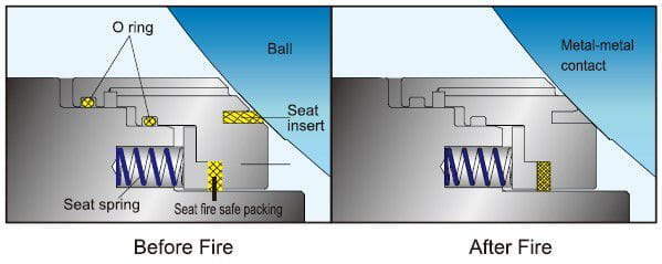 Fire Safe: External leakage prevention