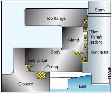 Fire Safe: Internal leakage prevention